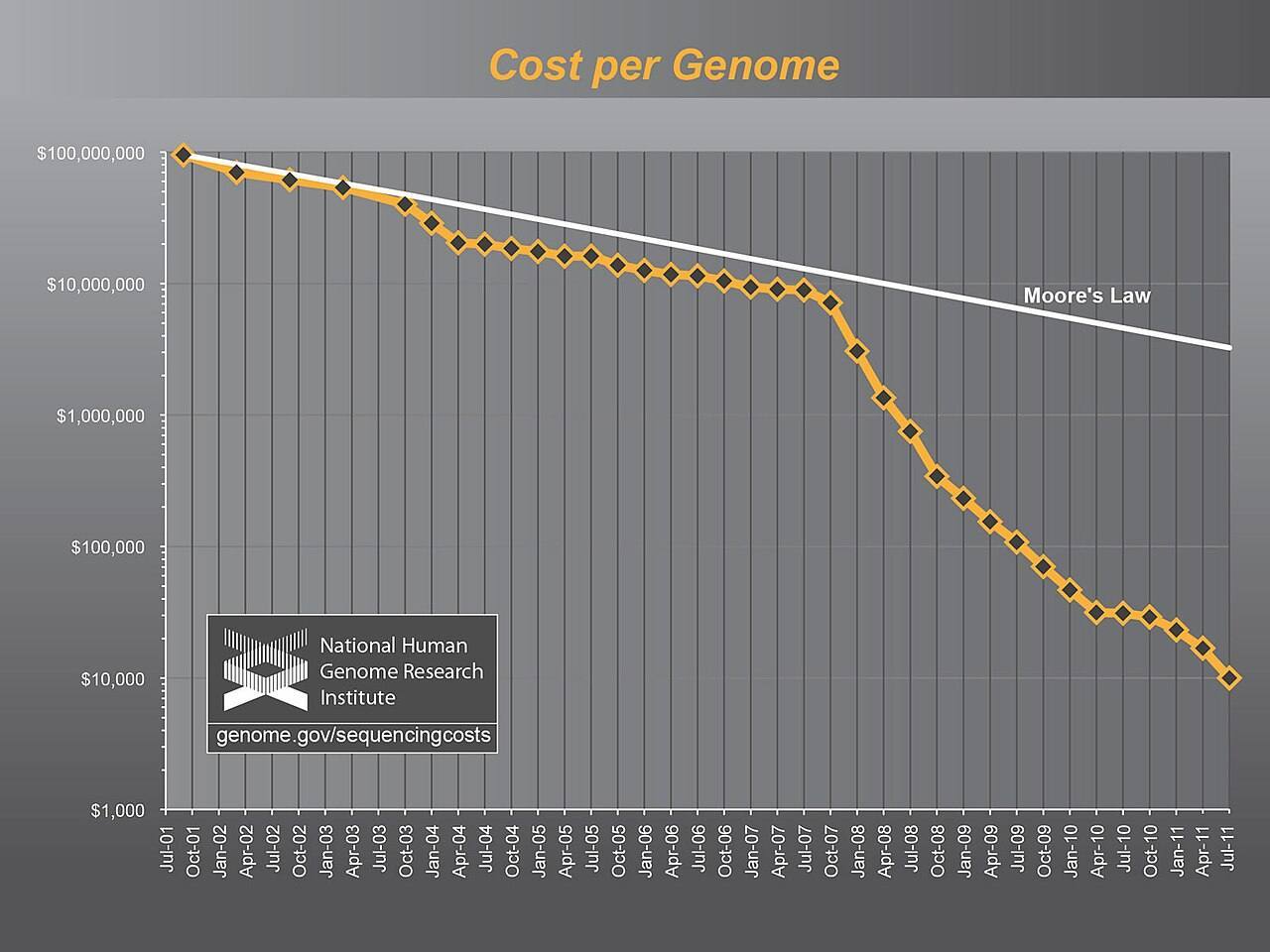 Genome sequencing costs 2011