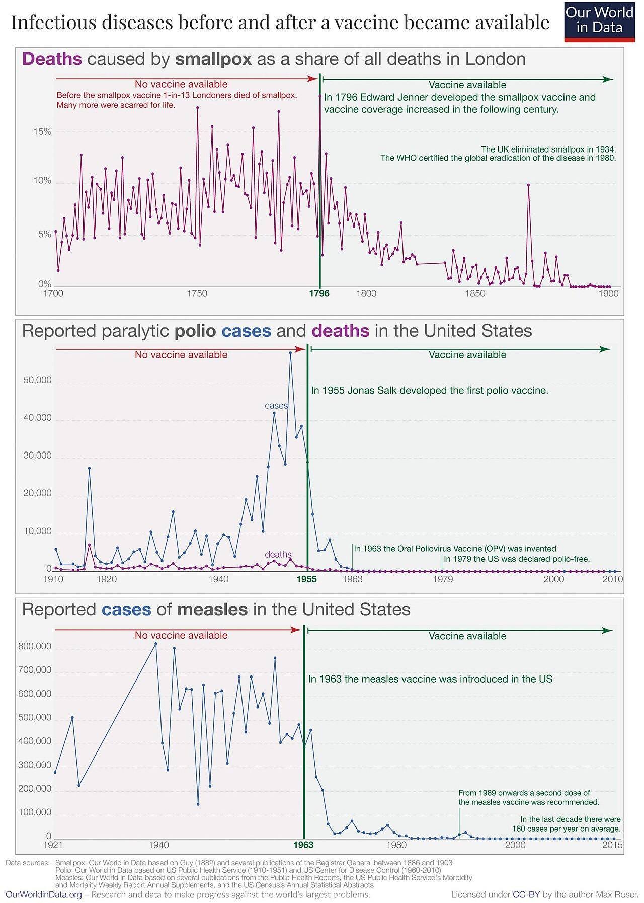 The evolution of three infectious diseases (smallpox, polio and measles) over several decades. You see the data before and after the first vaccination became av